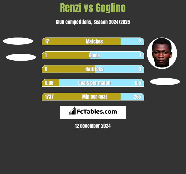 Renzi vs Goglino h2h player stats