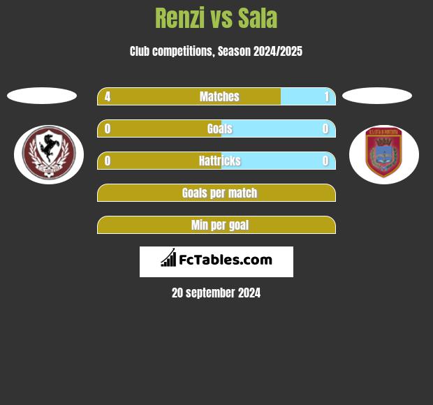 Renzi vs Sala h2h player stats