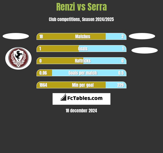 Renzi vs Serra h2h player stats