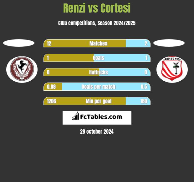 Renzi vs Cortesi h2h player stats