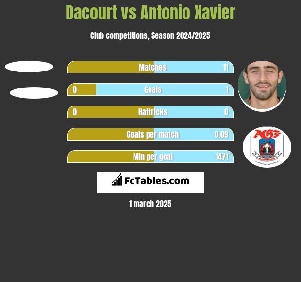 Dacourt vs Antonio Xavier h2h player stats