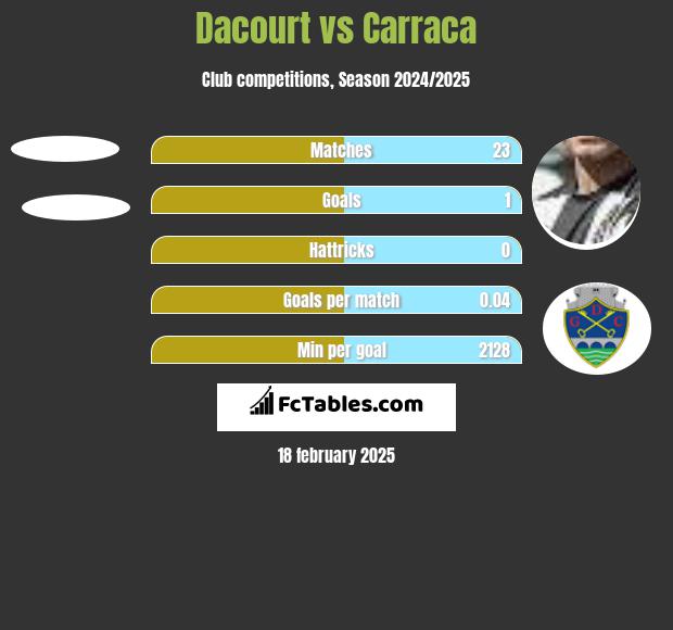 Dacourt vs Carraca h2h player stats