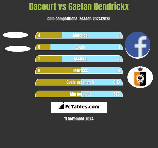 Dacourt vs Gaetan Hendrickx h2h player stats