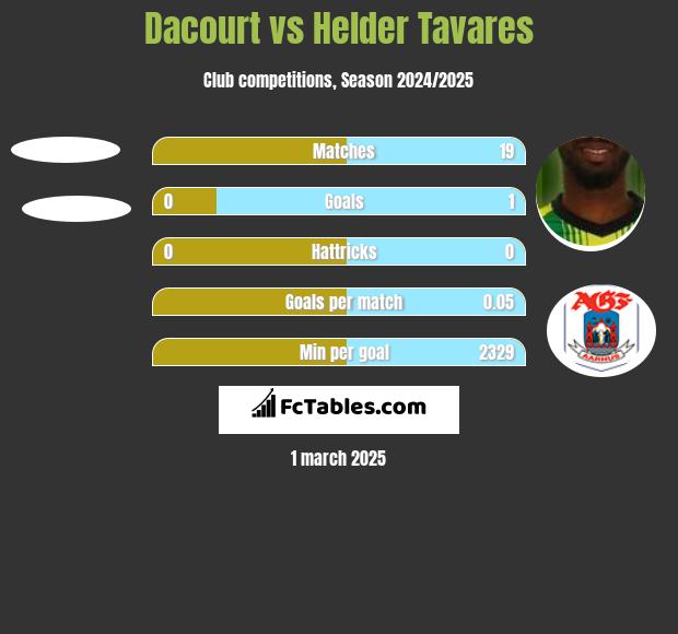 Dacourt vs Helder Tavares h2h player stats