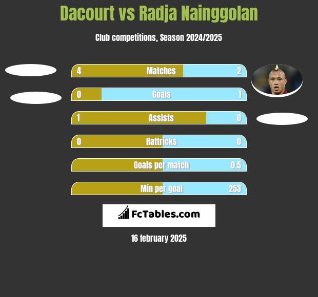 Dacourt vs Radja Nainggolan h2h player stats