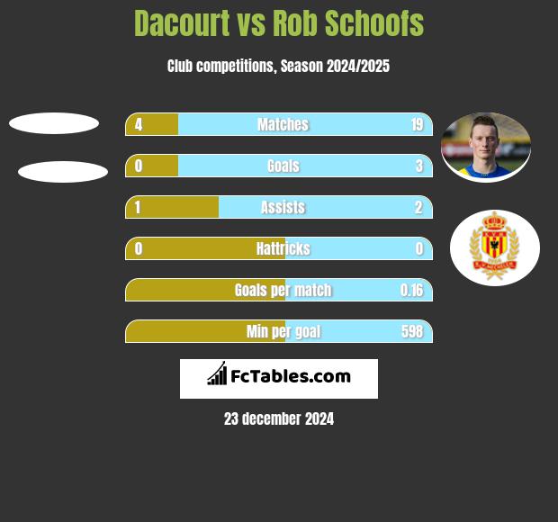 Dacourt vs Rob Schoofs h2h player stats