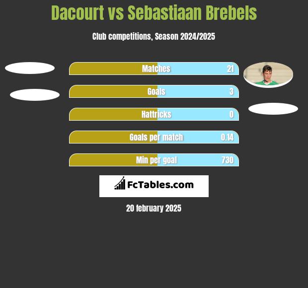 Dacourt vs Sebastiaan Brebels h2h player stats