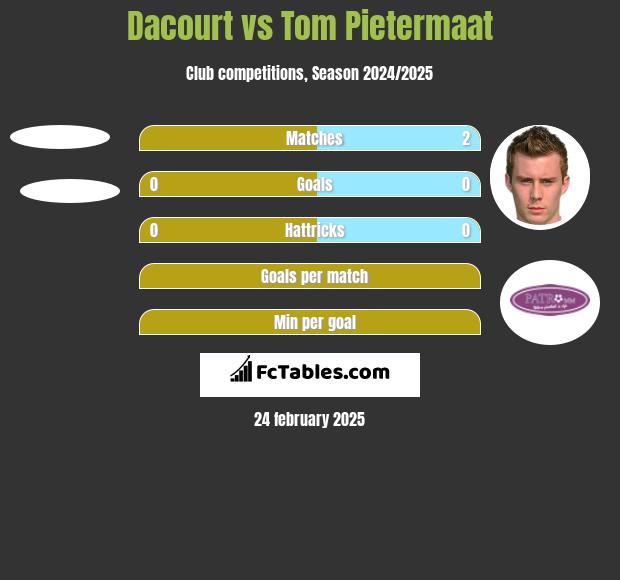 Dacourt vs Tom Pietermaat h2h player stats