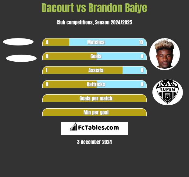 Dacourt vs Brandon Baiye h2h player stats