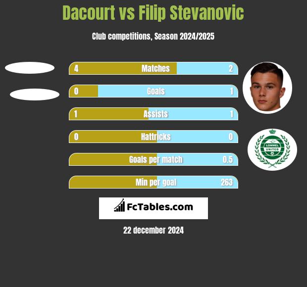 Dacourt vs Filip Stevanovic h2h player stats