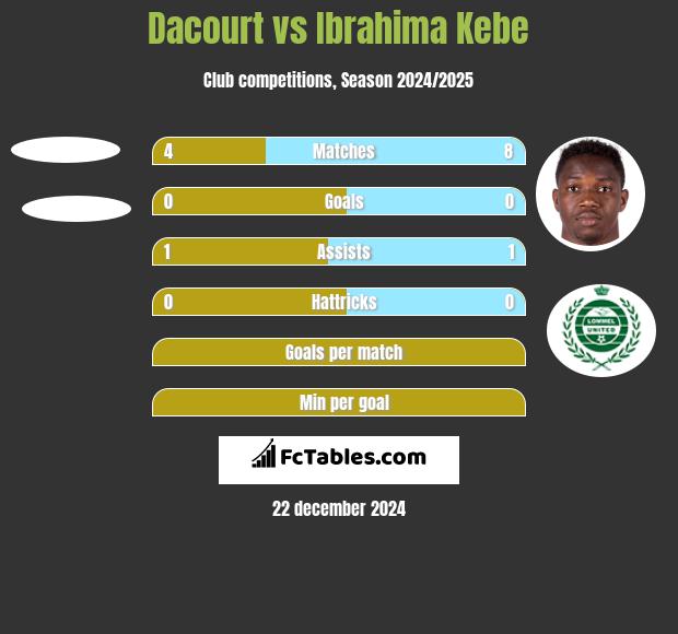 Dacourt vs Ibrahima Kebe h2h player stats