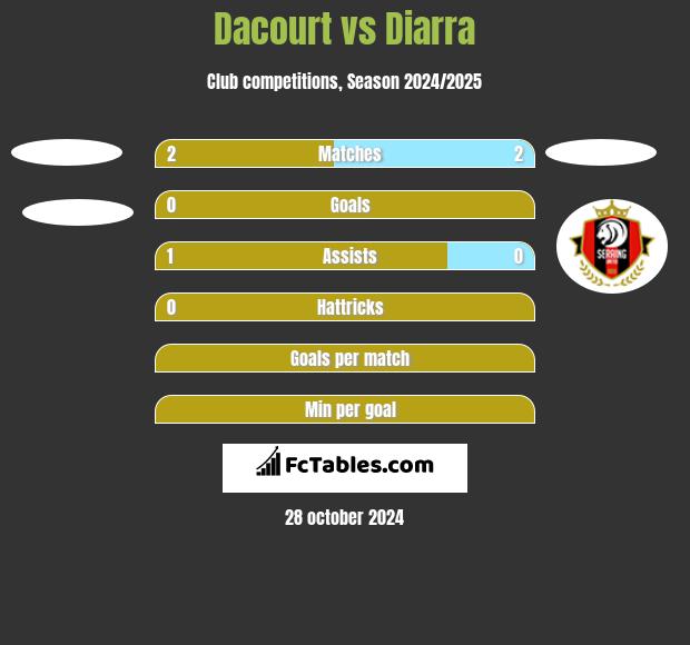 Dacourt vs Diarra h2h player stats