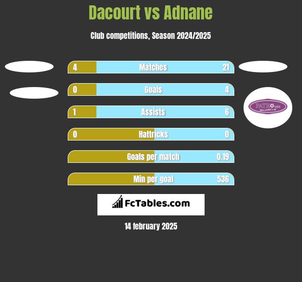 Dacourt vs Adnane h2h player stats