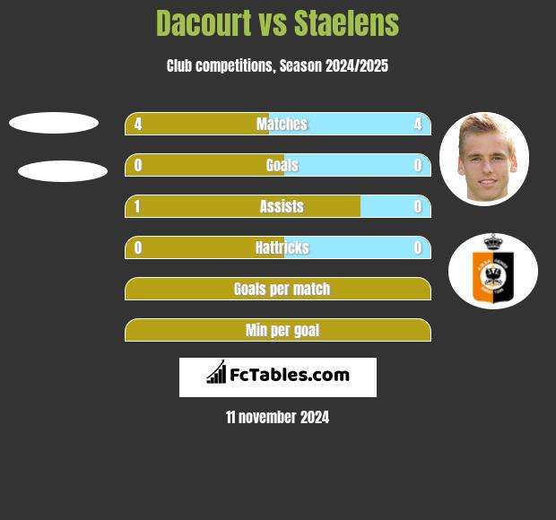 Dacourt vs Staelens h2h player stats