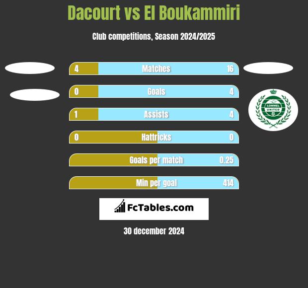 Dacourt vs El Boukammiri h2h player stats