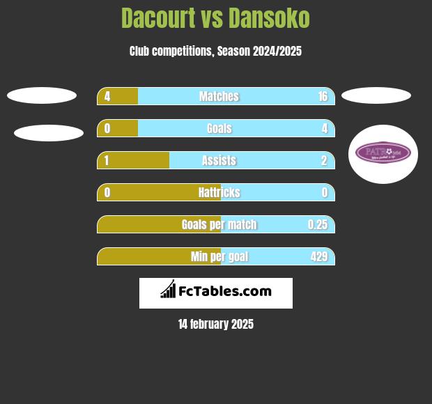 Dacourt vs Dansoko h2h player stats