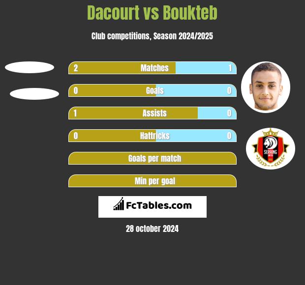 Dacourt vs Boukteb h2h player stats