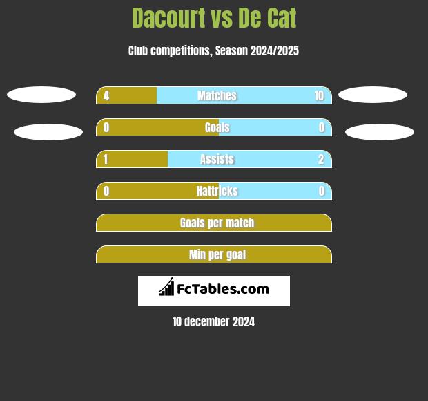 Dacourt vs De Cat h2h player stats