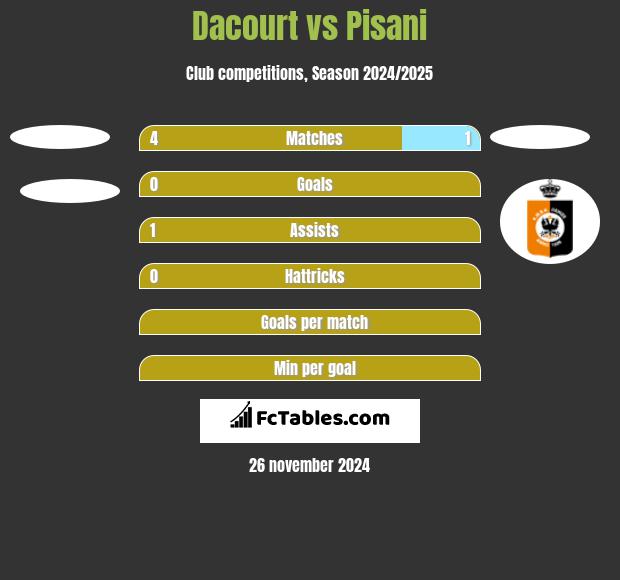 Dacourt vs Pisani h2h player stats