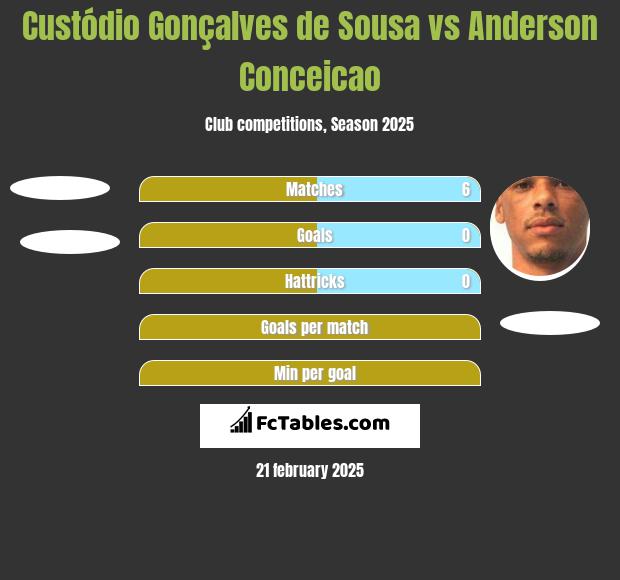 Custódio Gonçalves de Sousa vs Anderson Conceicao h2h player stats