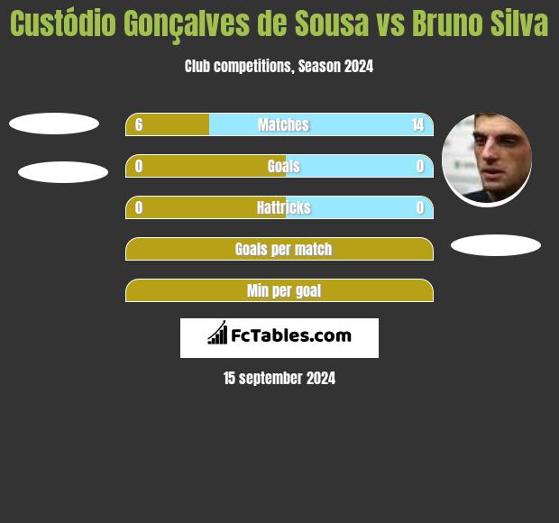 Custódio Gonçalves de Sousa vs Bruno Silva h2h player stats