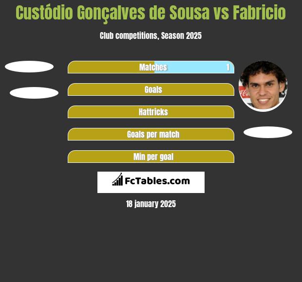 Custódio Gonçalves de Sousa vs Fabricio h2h player stats