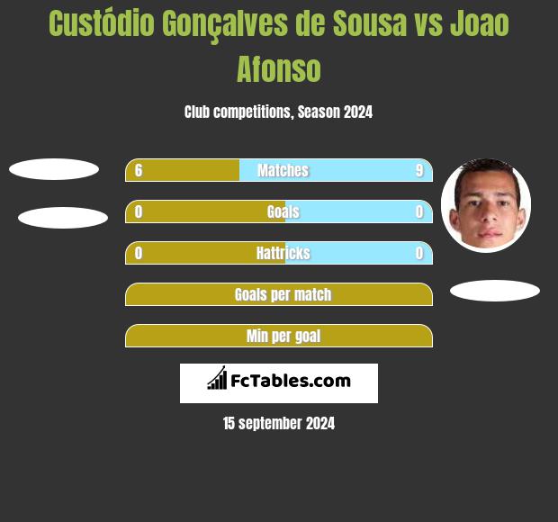 Custódio Gonçalves de Sousa vs Joao Afonso h2h player stats