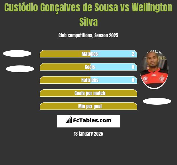 Custódio Gonçalves de Sousa vs Wellington Silva h2h player stats