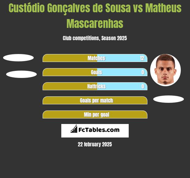 Custódio Gonçalves de Sousa vs Matheus Mascarenhas h2h player stats