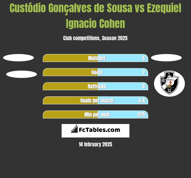 Custódio Gonçalves de Sousa vs Ezequiel Ignacio Cohen h2h player stats