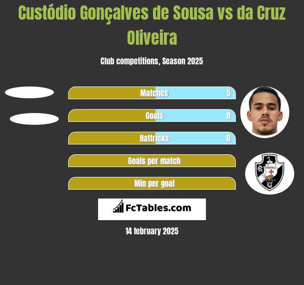 Custódio Gonçalves de Sousa vs da Cruz Oliveira h2h player stats