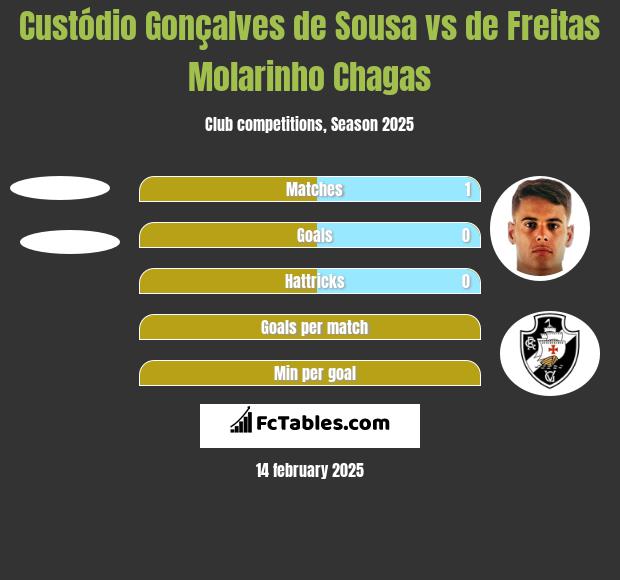 Custódio Gonçalves de Sousa vs de Freitas Molarinho Chagas h2h player stats