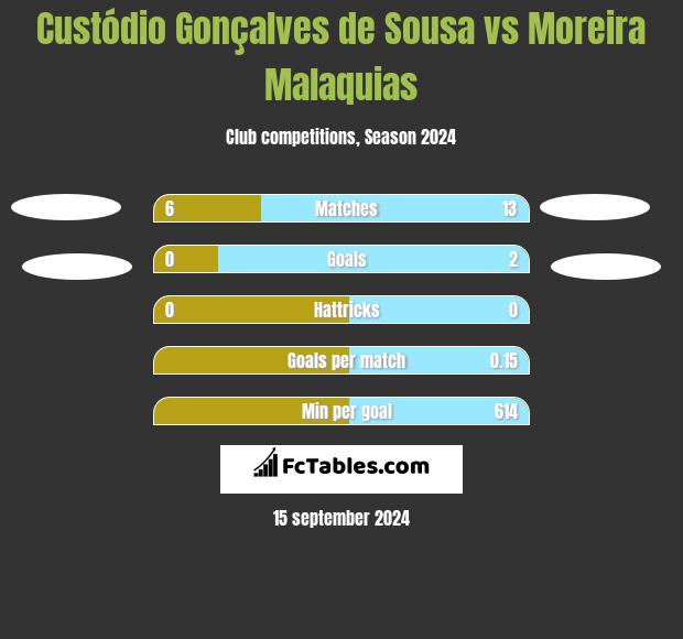 Custódio Gonçalves de Sousa vs Moreira Malaquias h2h player stats