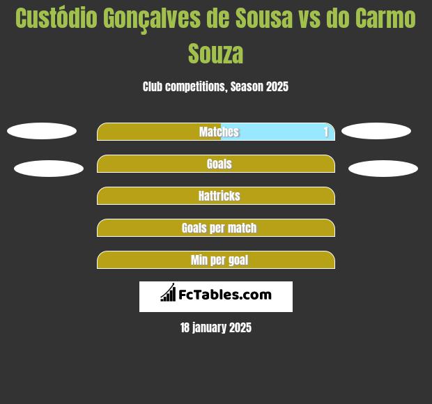 Custódio Gonçalves de Sousa vs do Carmo Souza h2h player stats