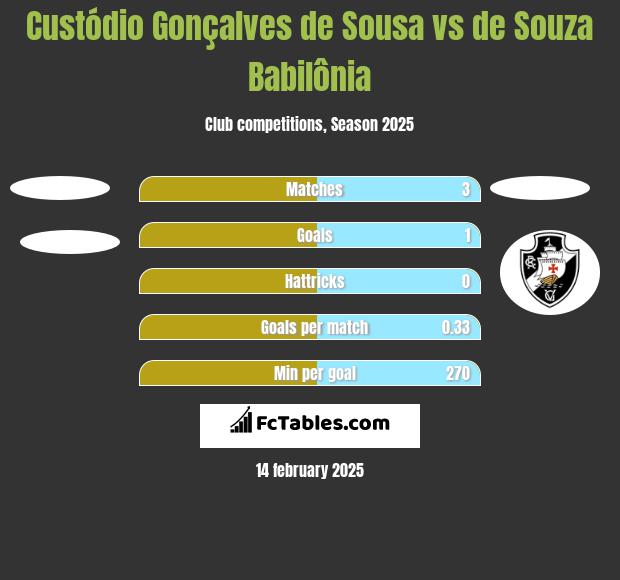 Custódio Gonçalves de Sousa vs de Souza Babilônia h2h player stats