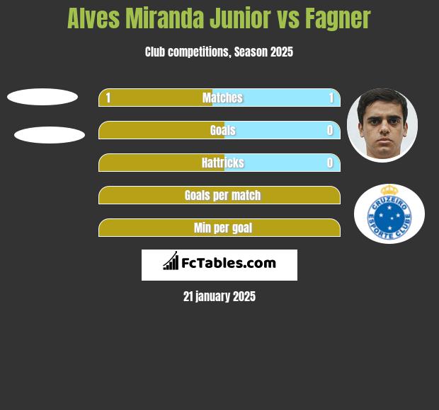 Alves Miranda Junior vs Fagner h2h player stats