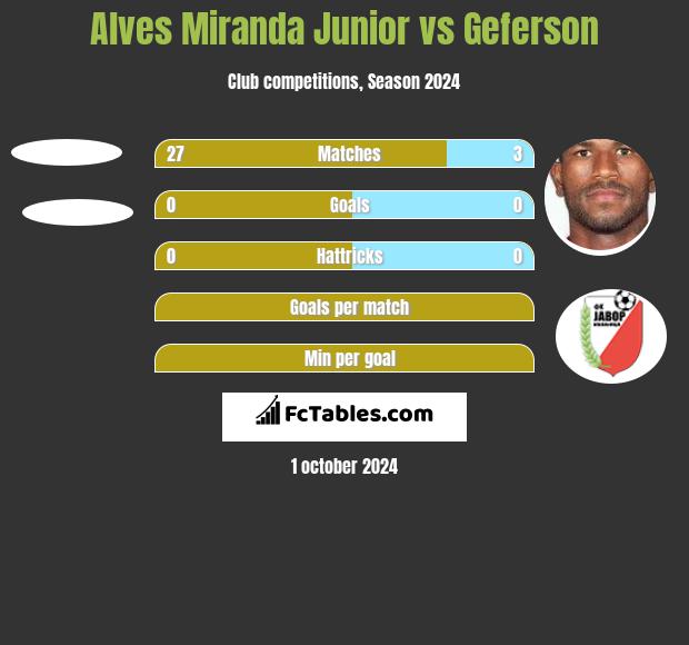 Alves Miranda Junior vs Geferson h2h player stats