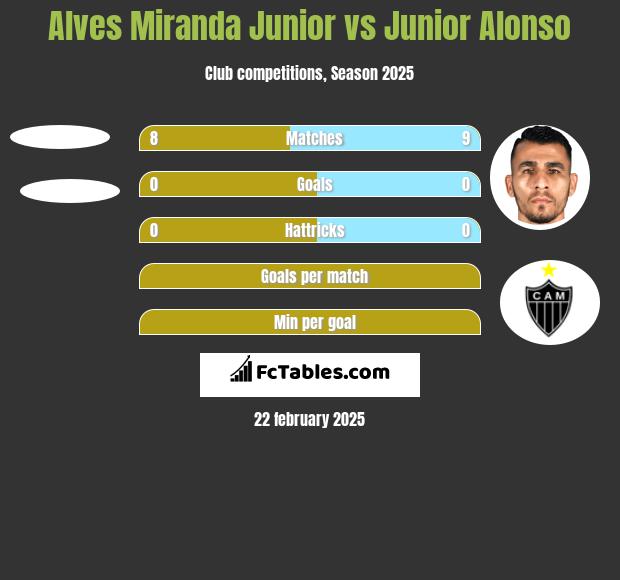 Alves Miranda Junior vs Junior Alonso h2h player stats