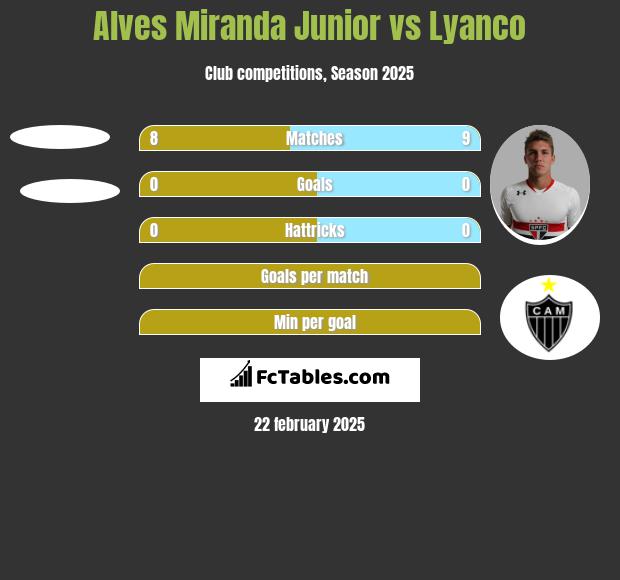 Alves Miranda Junior vs Lyanco h2h player stats