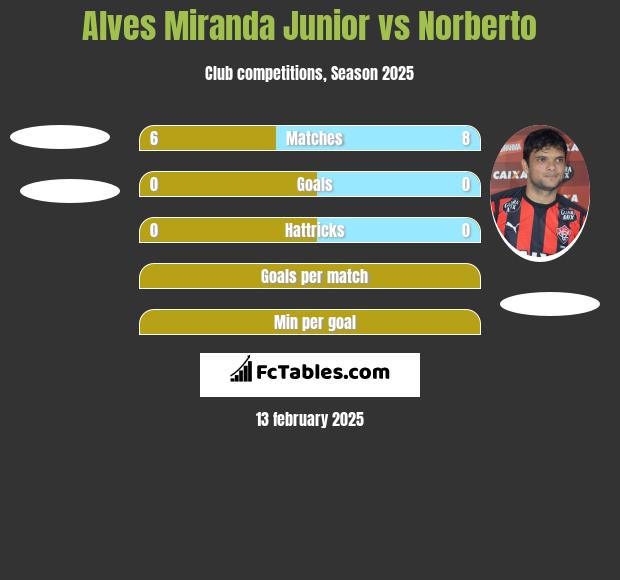 Alves Miranda Junior vs Norberto h2h player stats