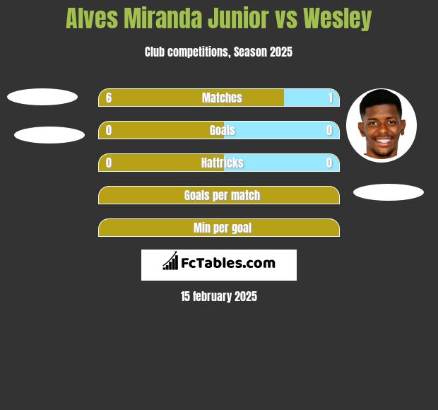 Alves Miranda Junior vs Wesley h2h player stats