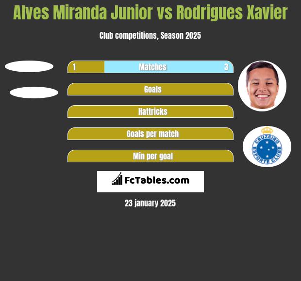 Alves Miranda Junior vs Rodrigues Xavier h2h player stats