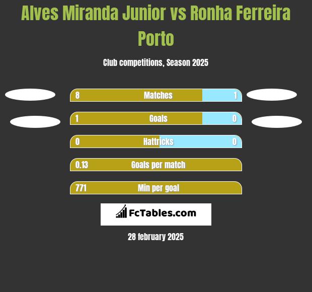 Alves Miranda Junior vs Ronha Ferreira Porto h2h player stats