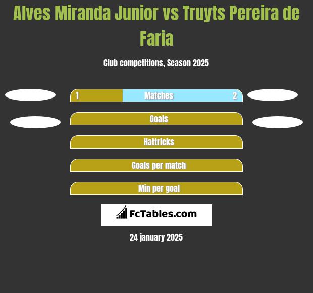 Alves Miranda Junior vs Truyts Pereira de Faria h2h player stats