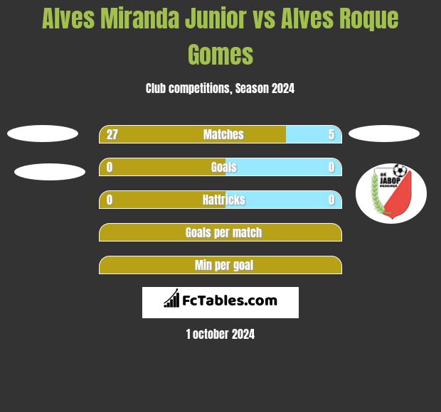 Alves Miranda Junior vs Alves Roque Gomes h2h player stats