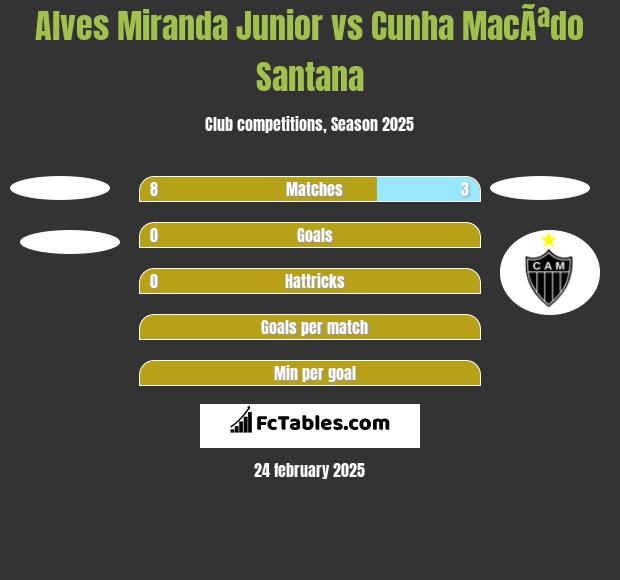 Alves Miranda Junior vs Cunha MacÃªdo Santana h2h player stats