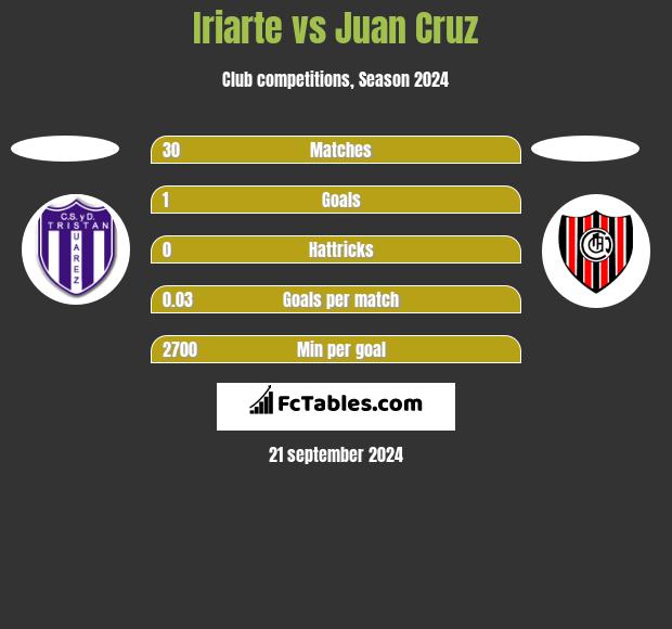 Iriarte vs Juan Cruz h2h player stats