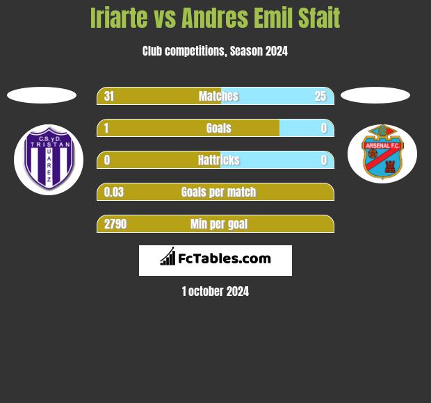 Iriarte vs Andres Emil Sfait h2h player stats