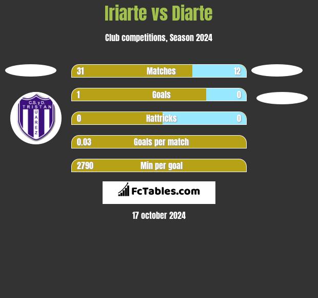 Iriarte vs Diarte h2h player stats