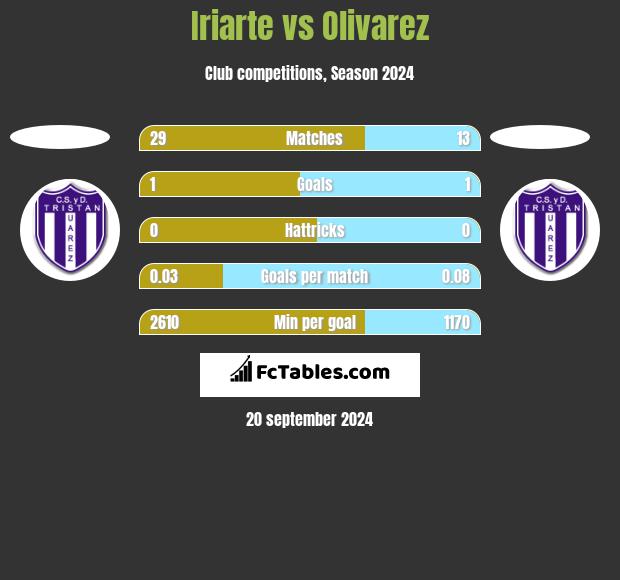 Iriarte vs Olivarez h2h player stats